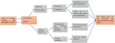 Structural Factors Responsible for Universal Health Coverage in Low- and Middle-Income Countries: Results From 118 Countries